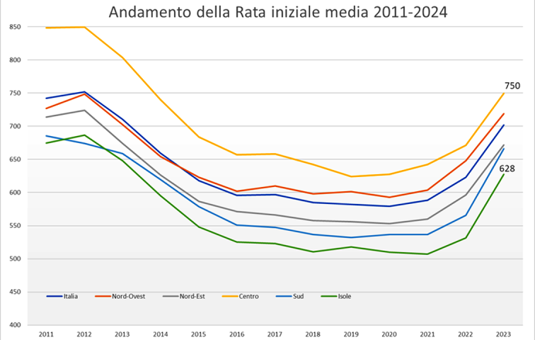 grafico con l'andamento della rata iniziale di mutuo - media 2011 / 2024